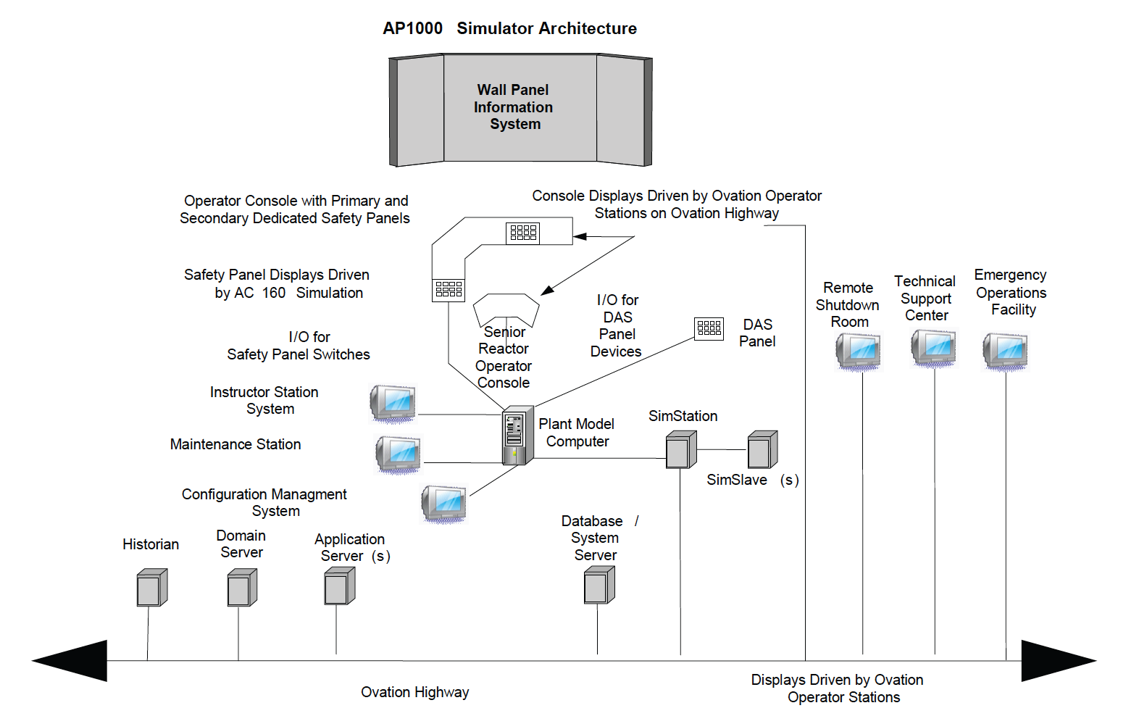 AP1000 simulator architecture