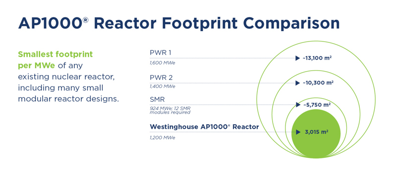 Footprint of AP1000 Reactor