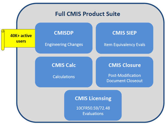 Full CMIS Product Suite