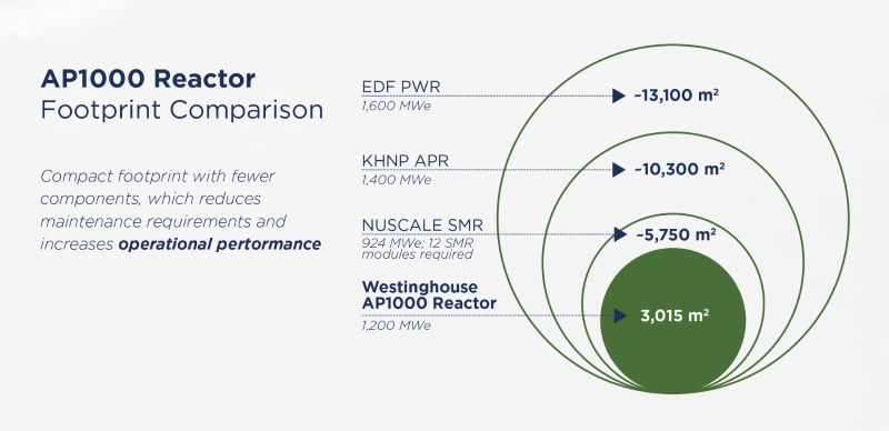 AP1000 Reactor Footprint Comparison
