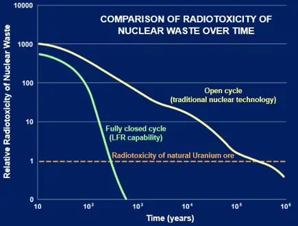 comparison of radiotoxicity of nuclear waste over time