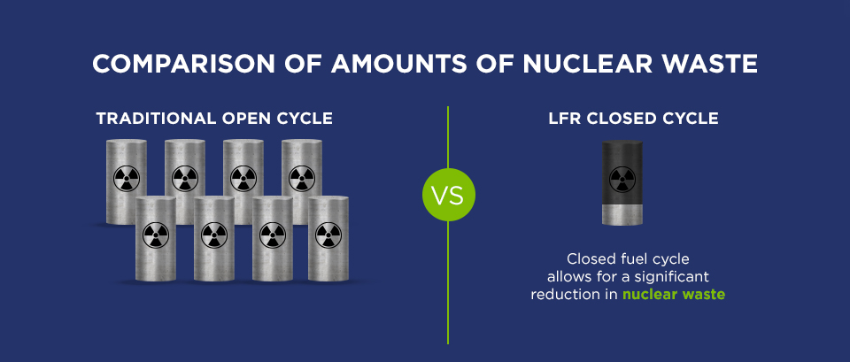 comparison of amounts of nuclear waste