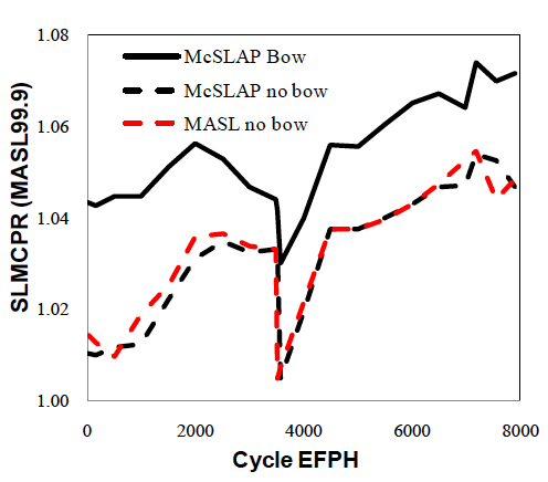Evolution of the SLMCPR throughout a cycle