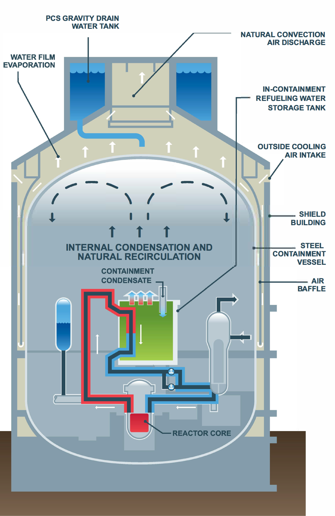 TRANSFER OF REACTOR DECAY HEAT TO OUTSIDE AIR